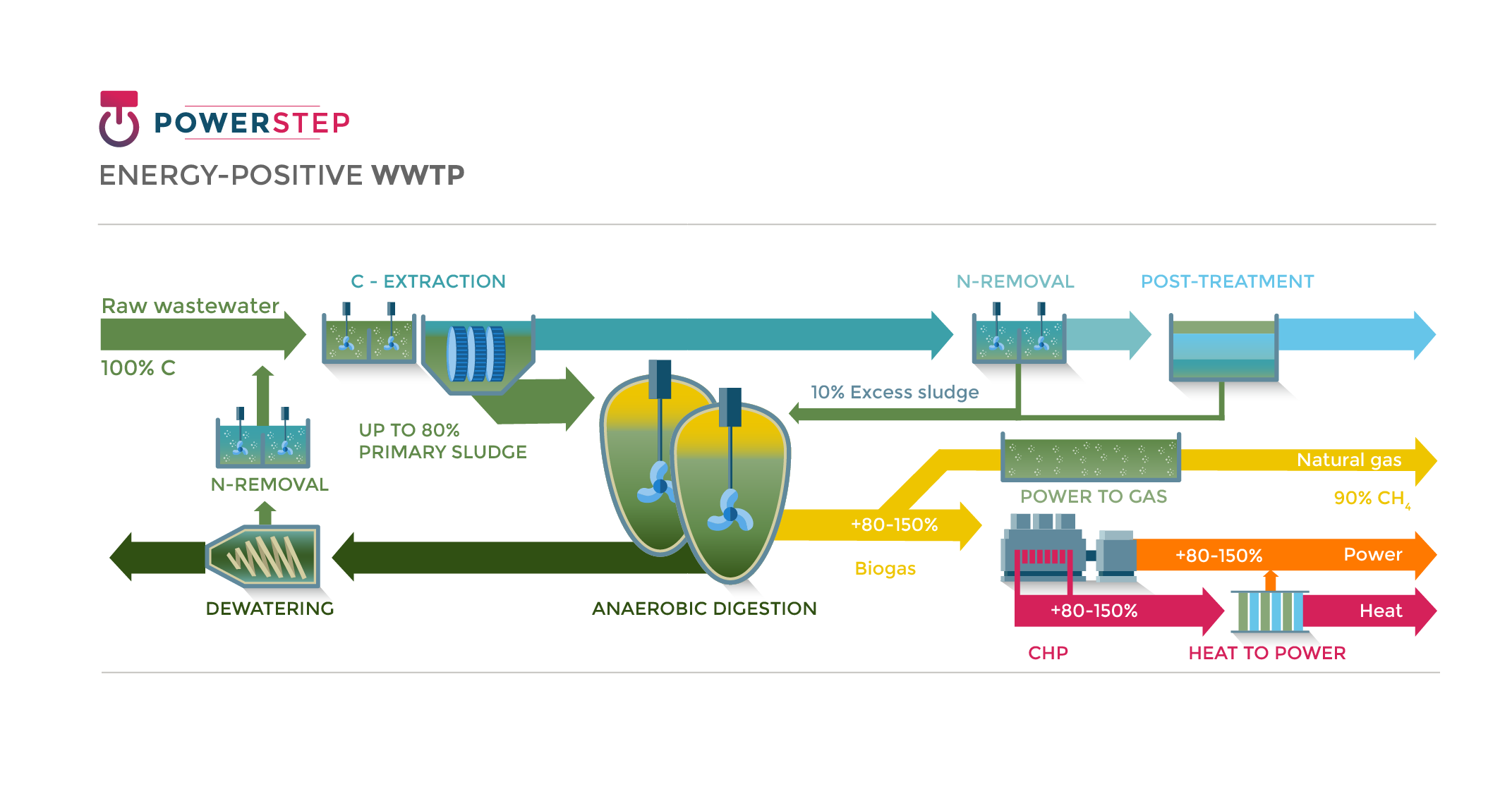 Energy-positive WWTP